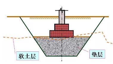 使用打樁木處理高壓電纜工程常見(jiàn)地基的幾種方法